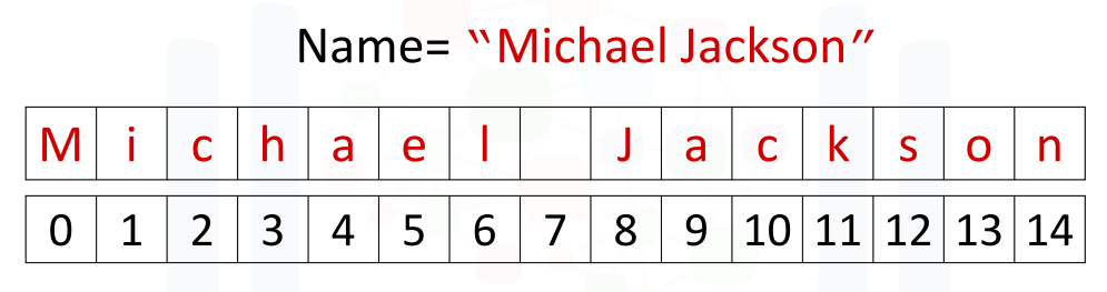 string indexing as an array of numbers